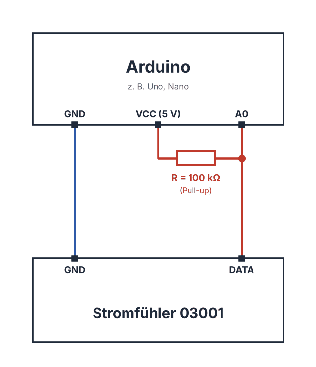Schaltplan: Stromfühler 03001 am Arduino – GND an GND, DATA an A0, Pull-up-Widerstand 100 kΩ zwischen VCC und A0